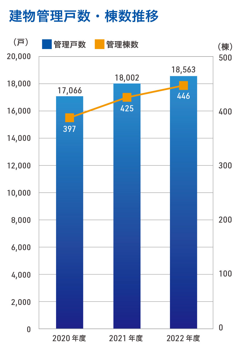 建物管理戸数・棟数推移