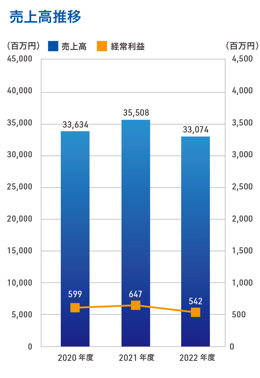 売上高推移