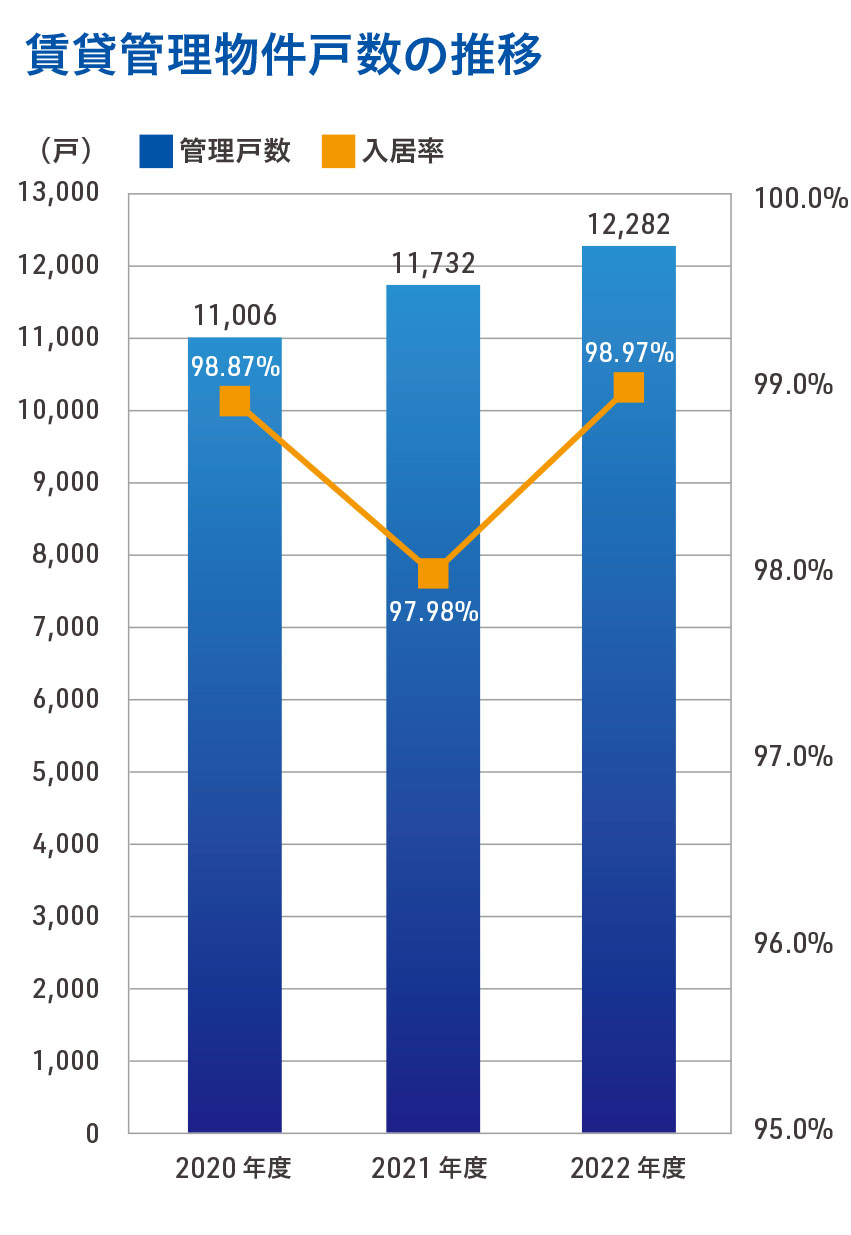 賃貸管理物件戸数の推移